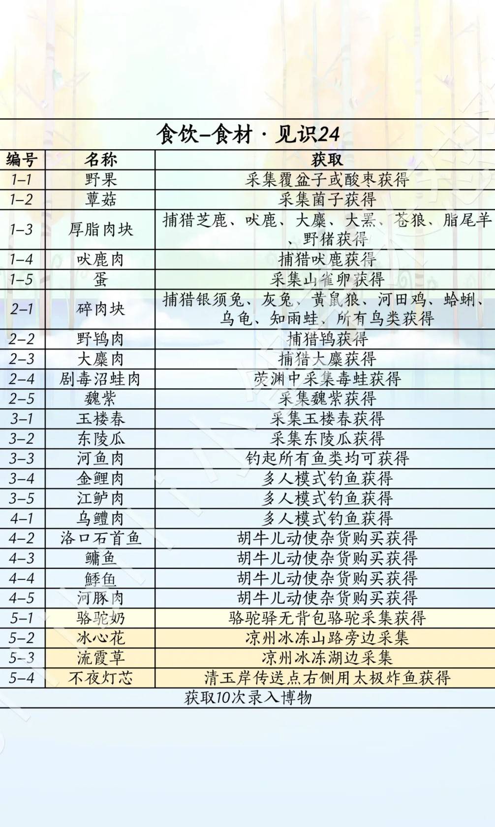 《燕雲十六聲》滹沱版本食飲獲取攻略 探索新地圖必備!食飲補給點全整理